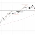 【FX:ドル円 2023.3.5】トレードシナリオ解説