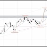 【FX:ドル円 2023.4.30】トレードシナリオ解説
