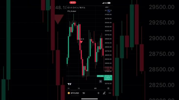 ITG Scalper とは？トレーディングビュー（インジマニア）#shorts #インジケーター #fx初心者