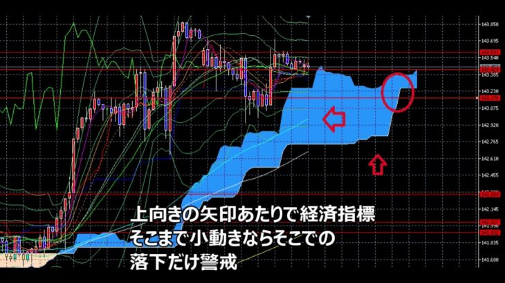 2023年6月27日今日のチャート分析！FX為替予想 ドル円・豪ドル円・ポンド円・GOLD