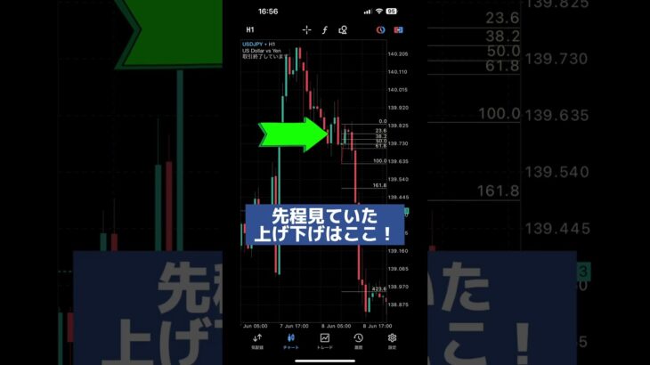 高値安値は試しに行く！それがFX! #fx #fx初心者 #fx手法 #ドル円