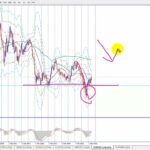 ドル円・ユーロドル調整週となって来週にかけろ！？（2023年7月22日FX相場分析）
