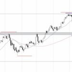 【FX:ドル円 2023.7.30】トレードシナリオ解説