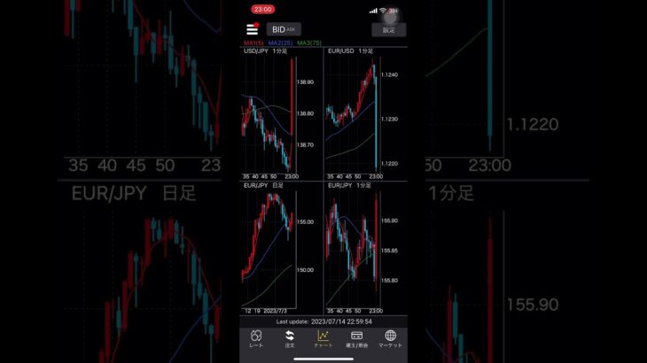 【FXチャート/BID】2023年7月14日23:00 アメリカ7月ミシガン大学消費者信頼感指数速報値 #shorts  #fx #チャート