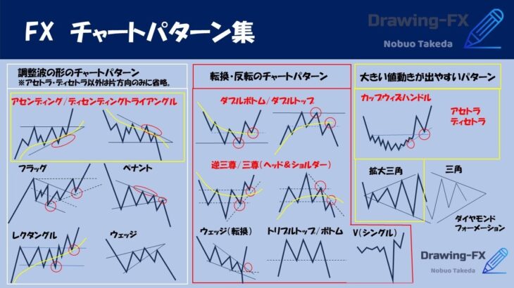 【永久保存版 ＆ FX初心者必見】FX チャートパターン集 【エントリーのコツ・ポイント・専業トレーダーが解説】