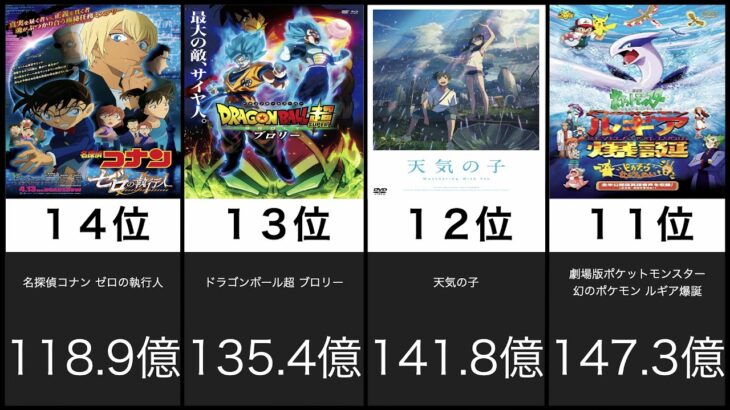 【アニメ】日本のアニメ映画世界興行収入ランキング