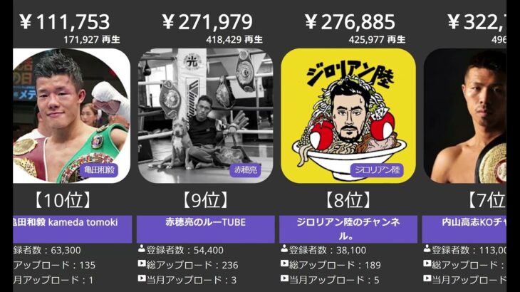2022/11【ボクシング】公式YouTube月間収益ランキング